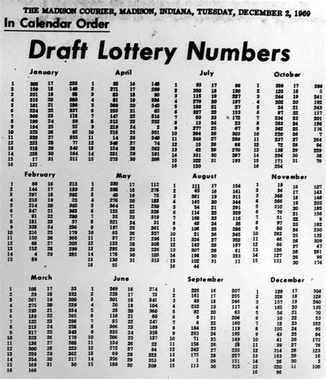 vietnam draft lottery by birthdate.